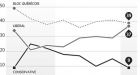 Conservative support slumps in Quebec